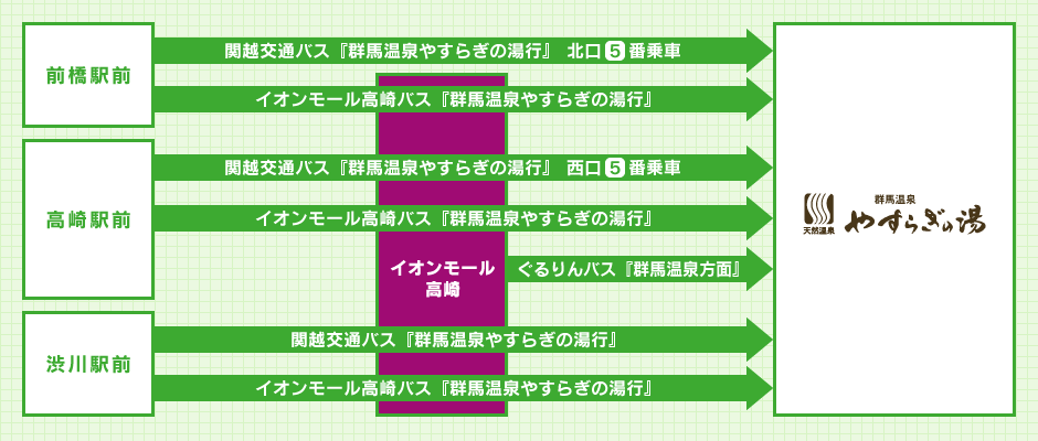 バスでのご来館の流れの図