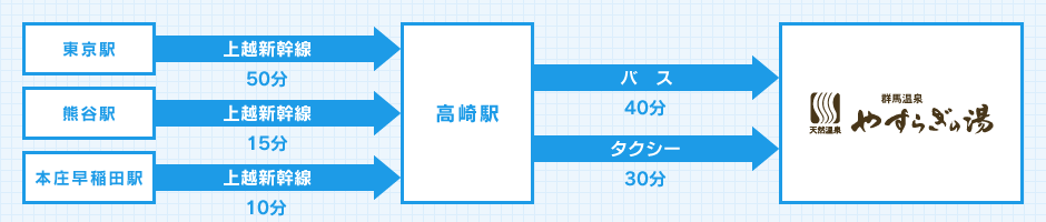 電車でのご来館の流れの図